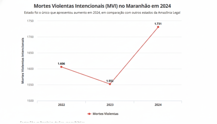 Fonte: Fórum Brasileiro de Segurança Pública